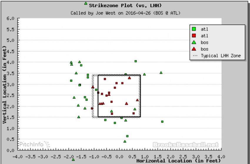 Joe West ball and strike calls for Right-Handed hitters, 4/26/2016. Courtesy of Brooksbaseball.net