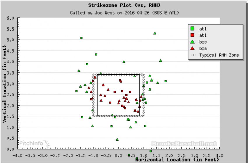 Joe West ball and strike calls for Right-Handed hitters, 4/26/2016. Courtesy of Brooksbaseball.net