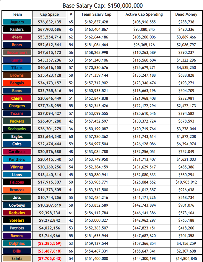 How much NFL cap space does your team have?