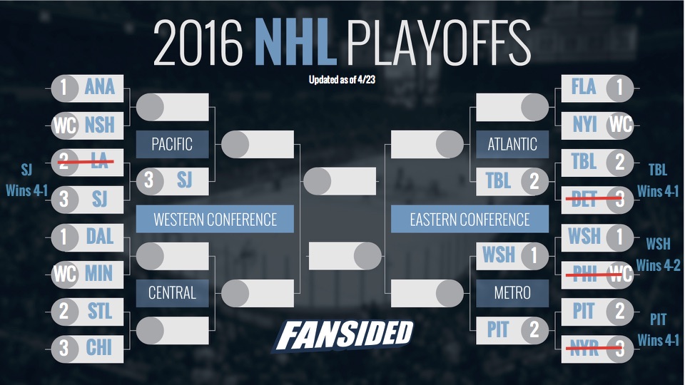 Updated NHL Playoff Bracket Capitals advance to 2nd round