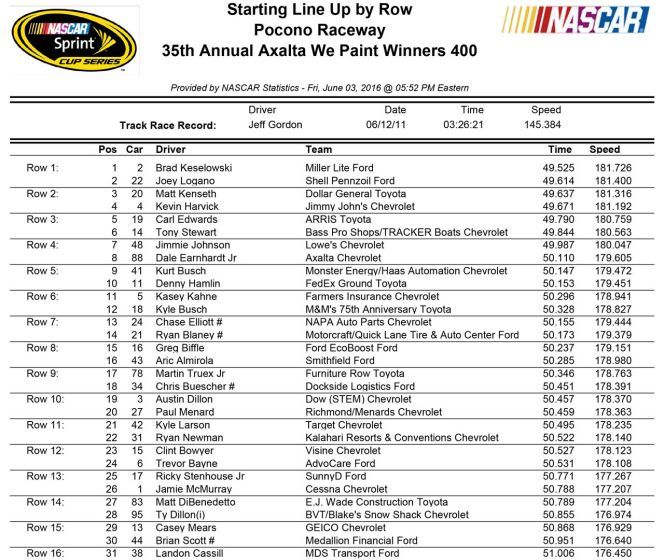 Axalta 400 2016: Starting Grid, Lineup