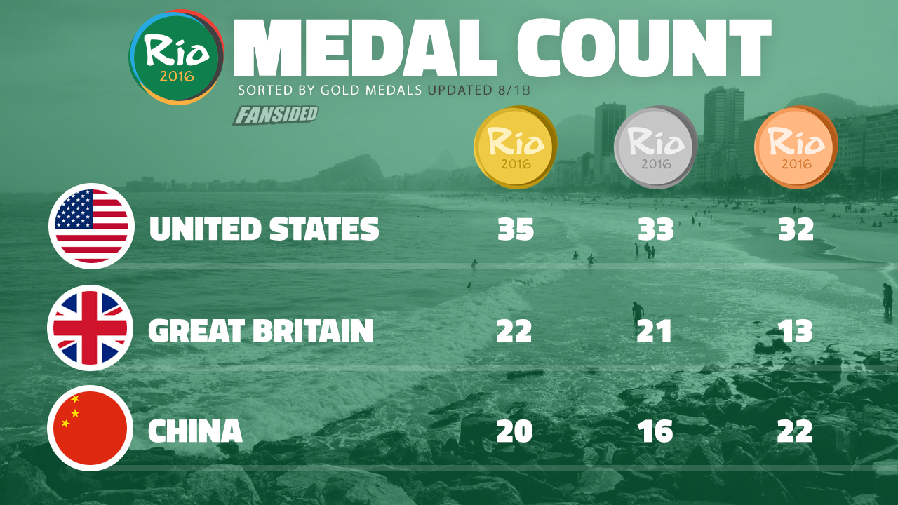 Rio Olympics medal count 2016 United States reaches 100 total medals