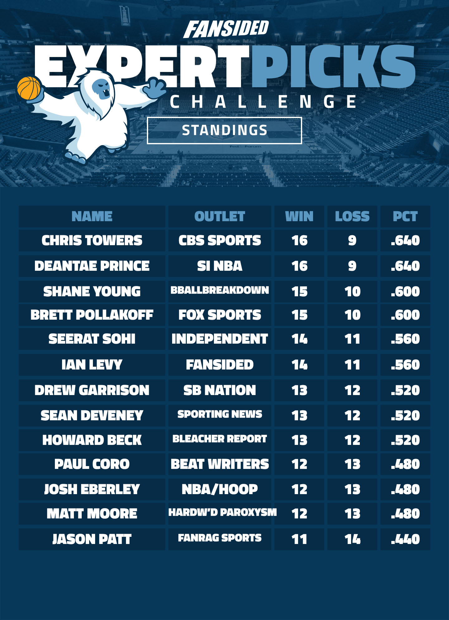 Basketball Experts Picks Challenge Week 6 Picks