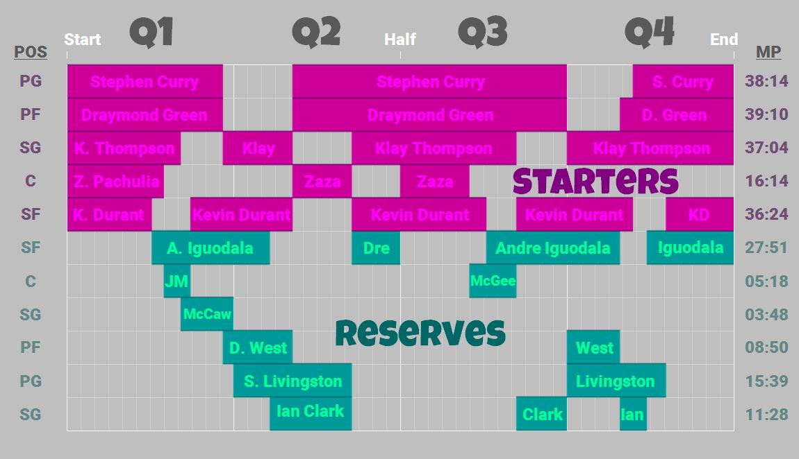 11 Player Basketball Rotation Chart
