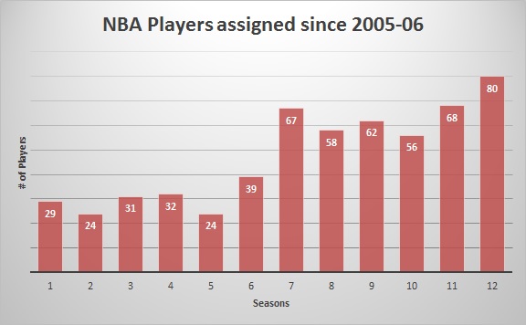 Created by @Chris_Reichert using data from nbadleague.com