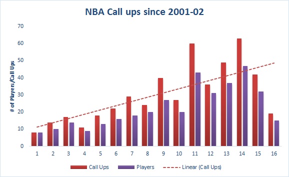 Created by @Chris_Reichert with data from nbadleague.com