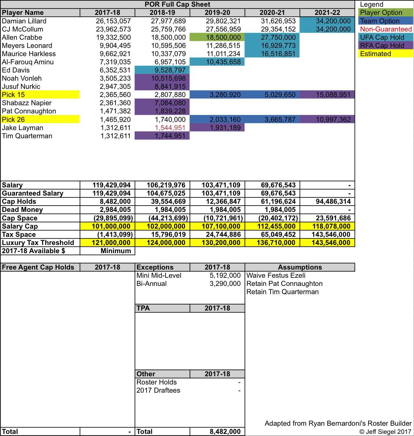 Knicks and Blazers have had trade talks about draft picks Knicks and Blazers have had trade talks about draft picks