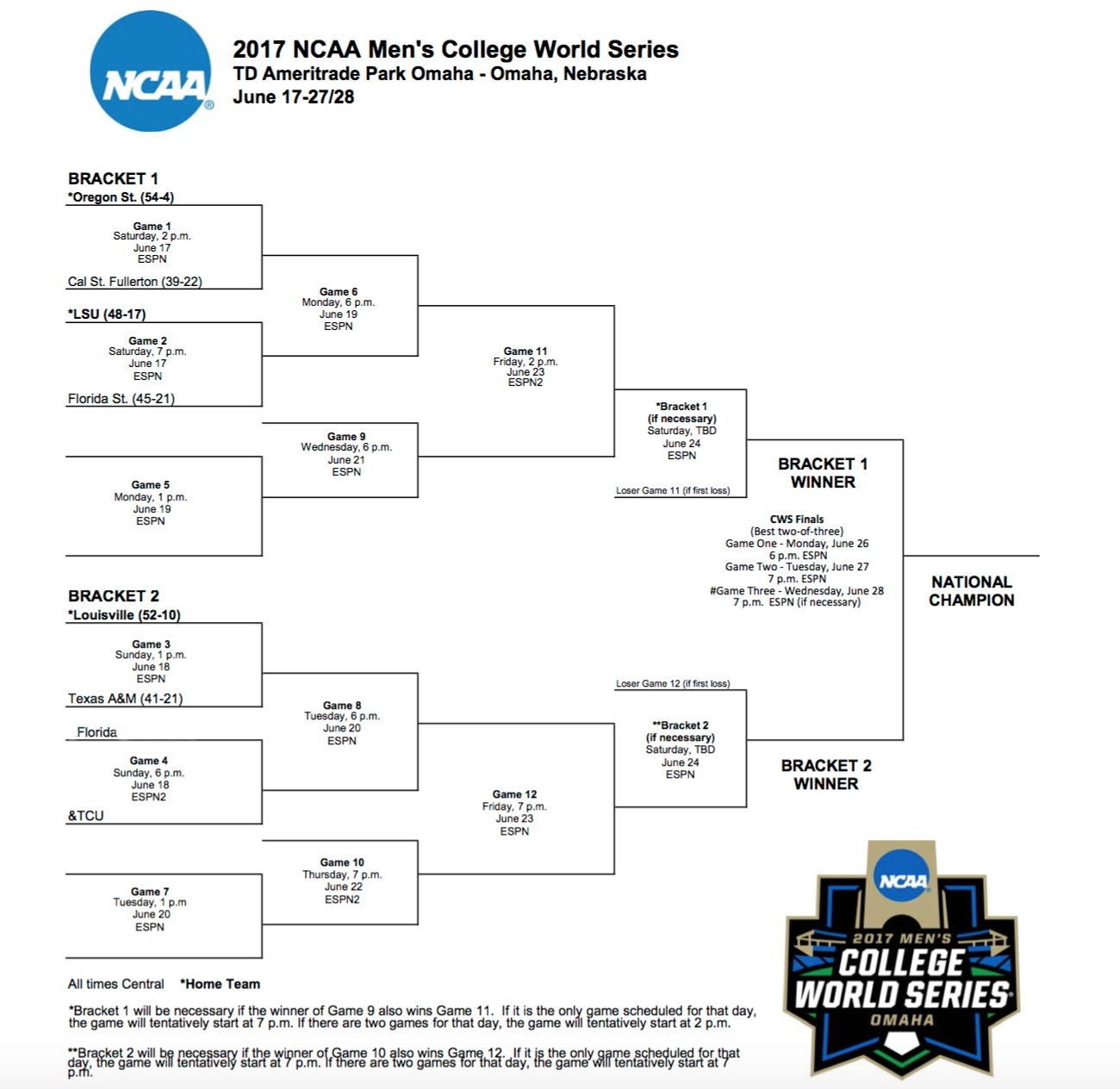 College World Series 2017 Bracket set