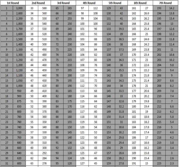 Football Trade Chart