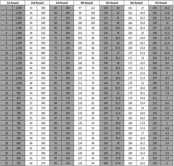 Football Pick Value Chart