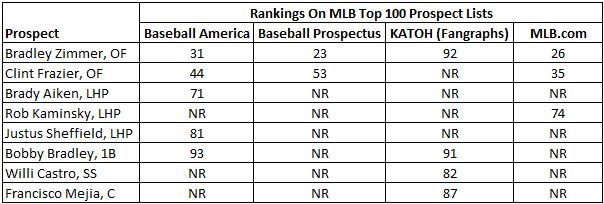 2016_Indians_Top_100_Prospects