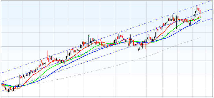 upchart
