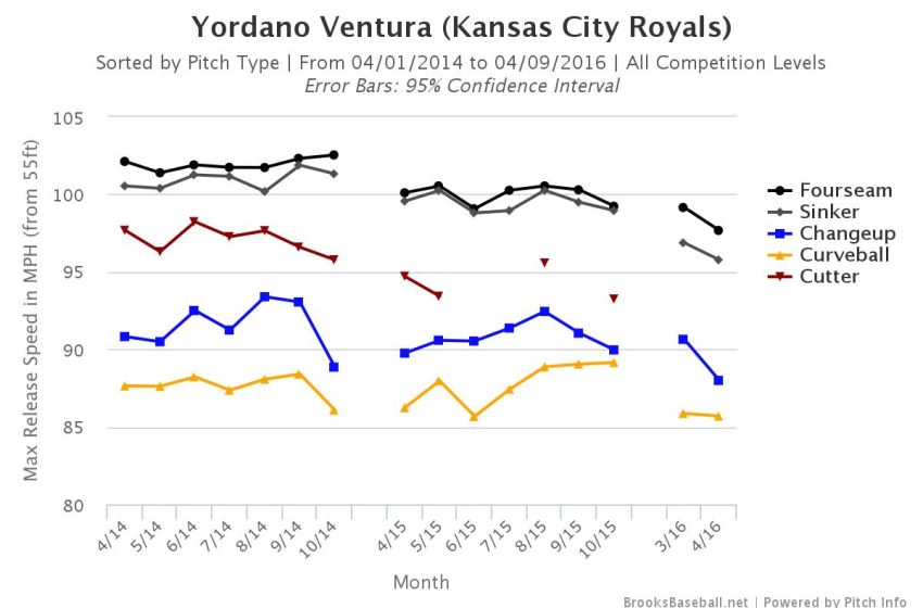 Royals