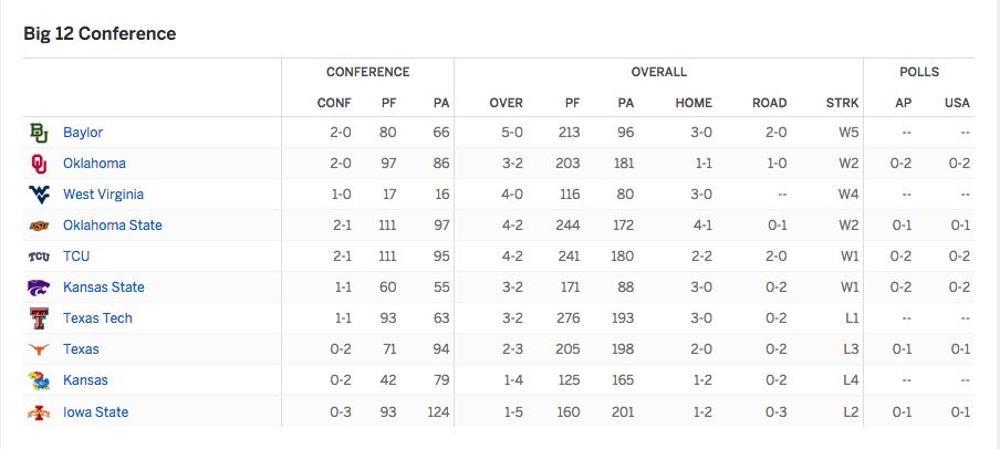 big 12 conference standings football