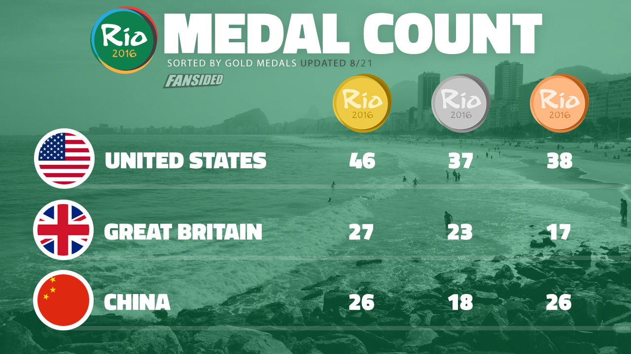 Rio Olympics medal count 2016 Final Standings