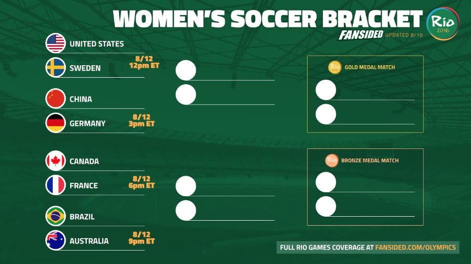 Rio 2016: Olympics women's soccer bracket