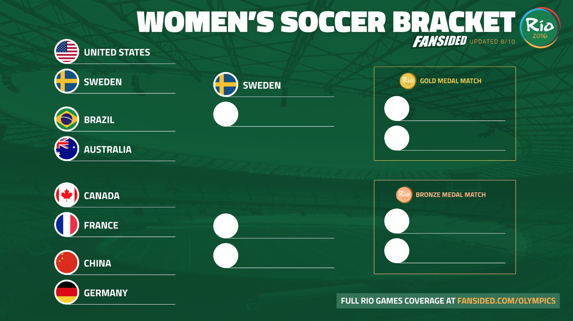 Rio Olympics Women's Soccer Bracket 2016: USWNT Upset By Sweden