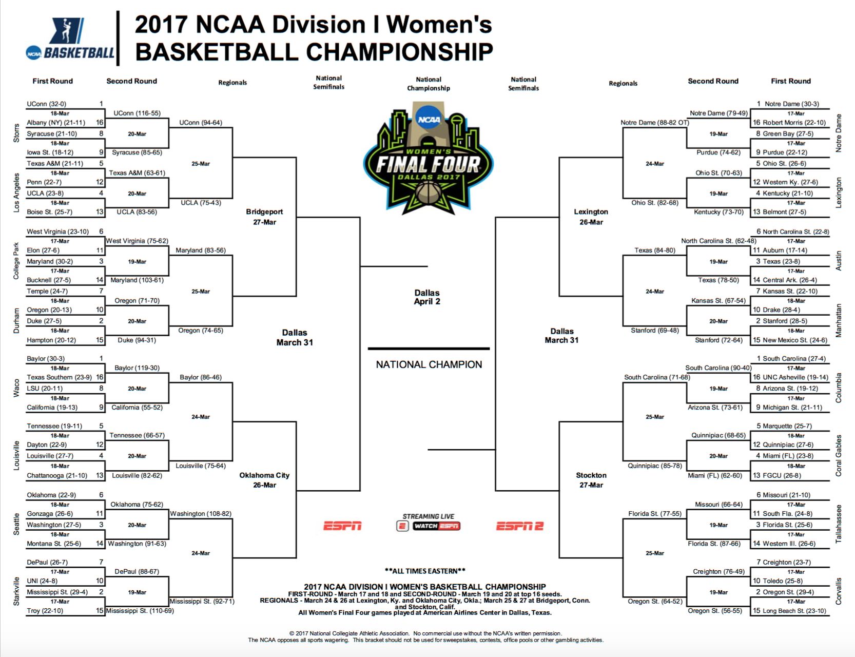 Updated 2017 NCAA Women's Tournament Bracket Sweet 16 set
