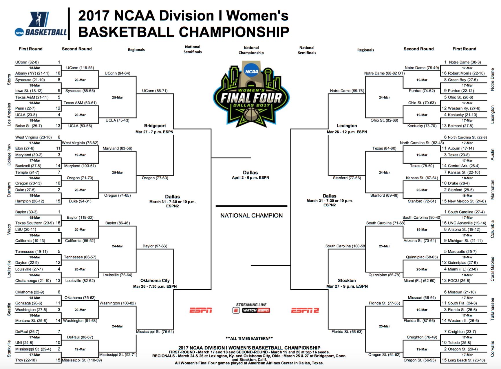 Updated 2017 Ncaa Womens Tournament Bracket Elite Eight Set